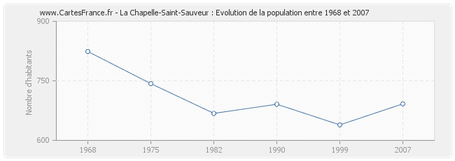 Population La Chapelle-Saint-Sauveur